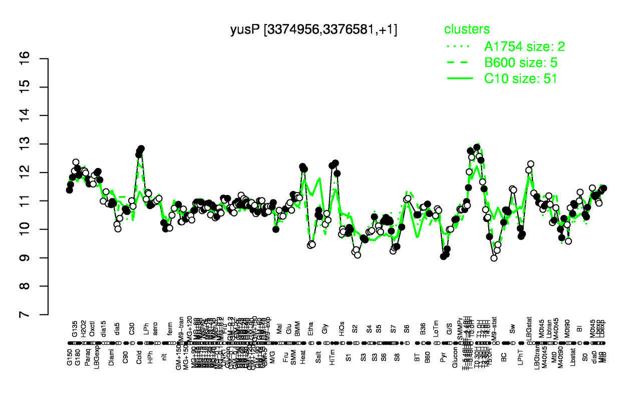 Graph of expression data for this gene.
