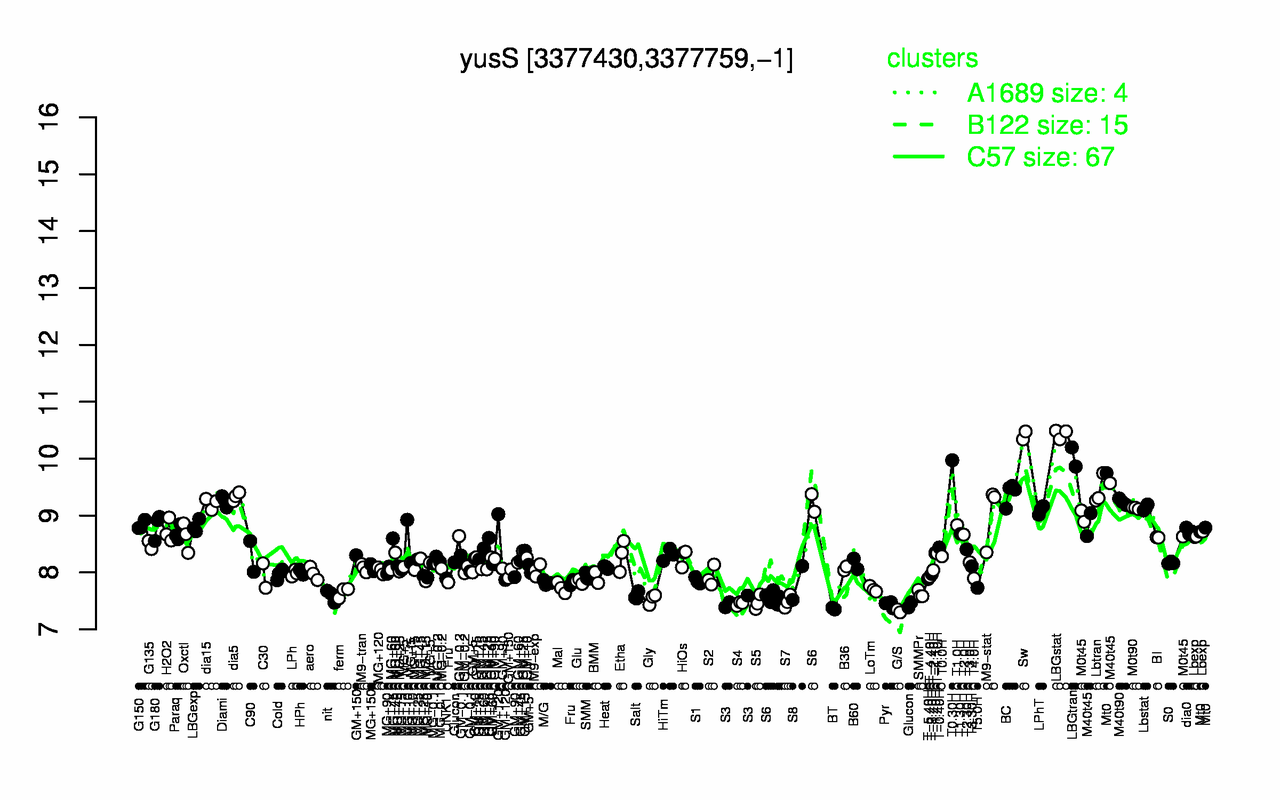 Graph of expression data for this gene.
