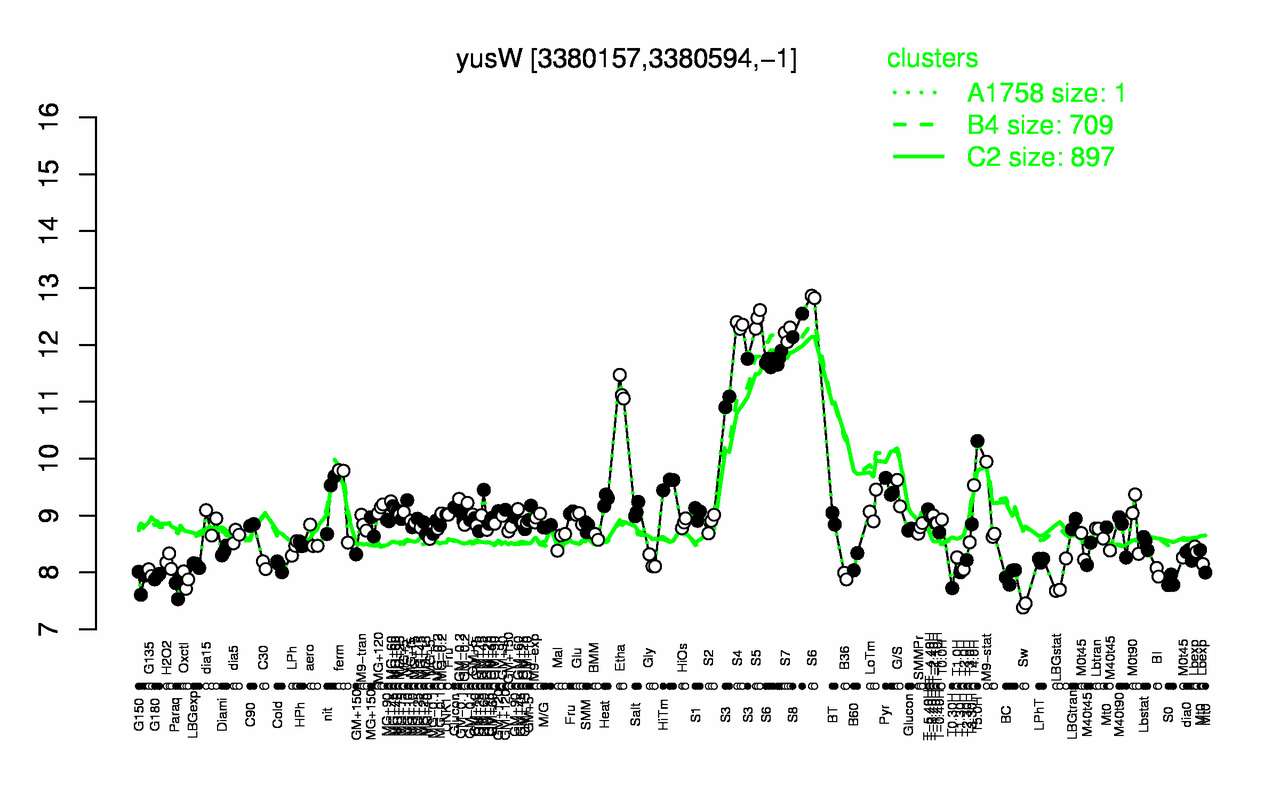 Graph of expression data for this gene.