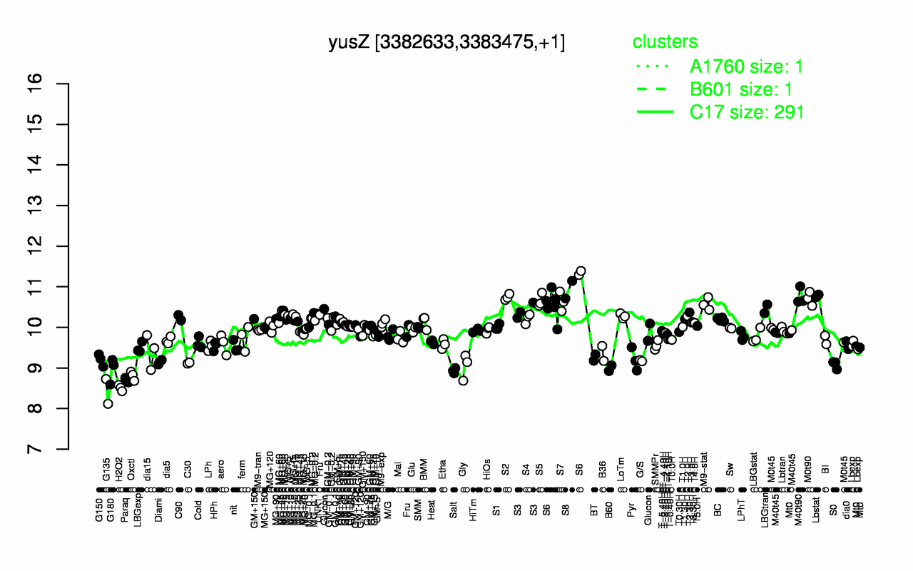 Graph of expression data for this gene.