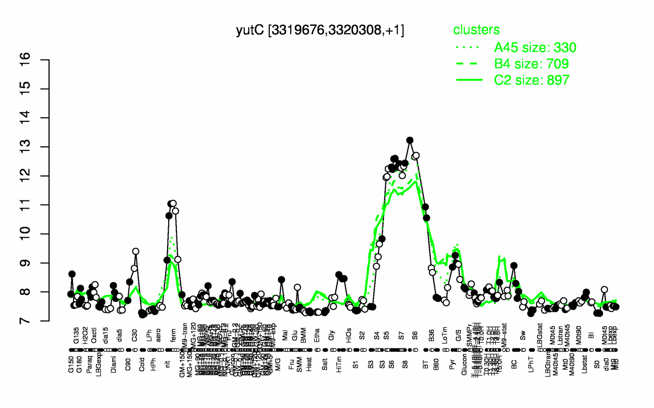 Graph of expression data for this gene.