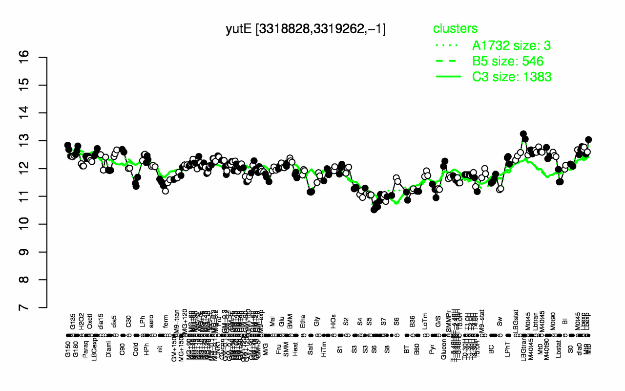 Graph of expression data for this gene.