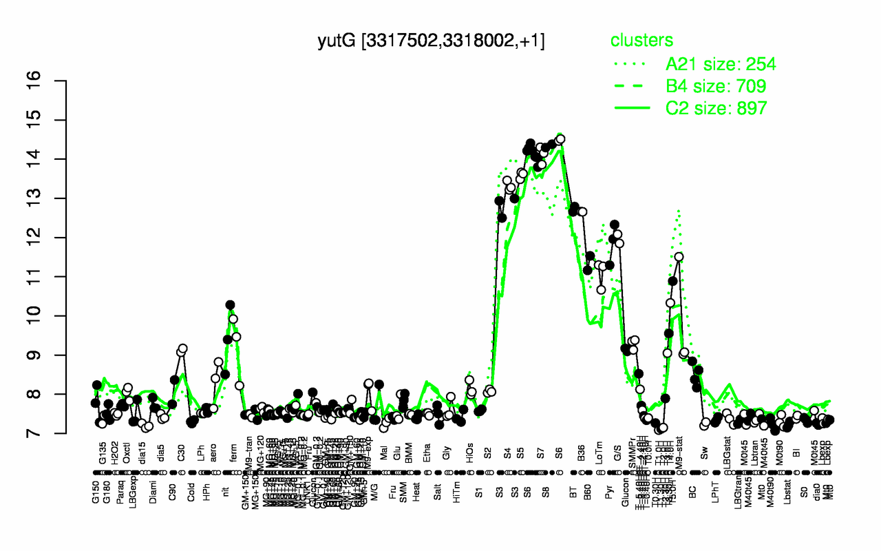Graph of expression data for this gene.