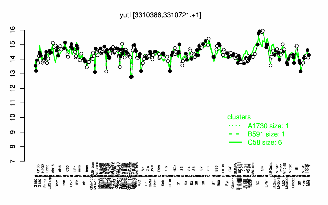 Graph of expression data for this gene.