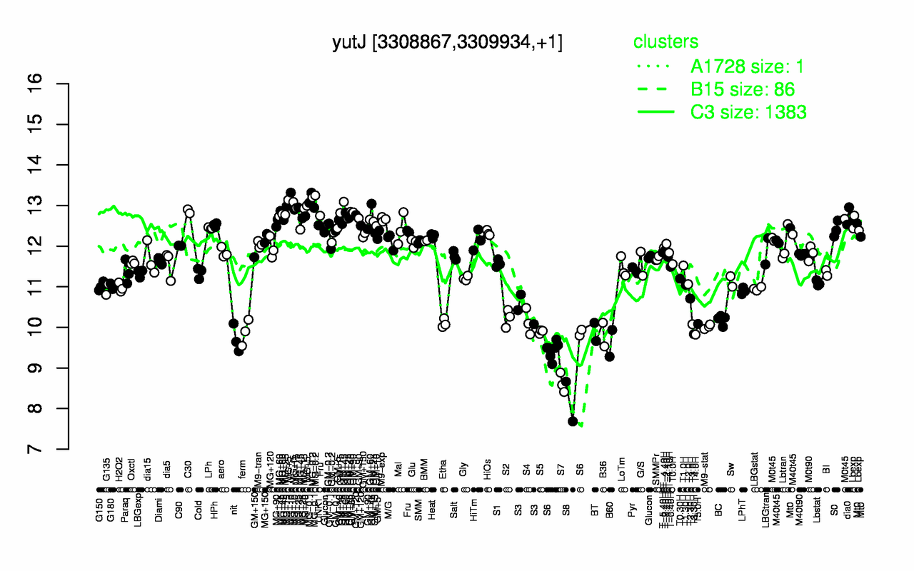 Graph of expression data for this gene.