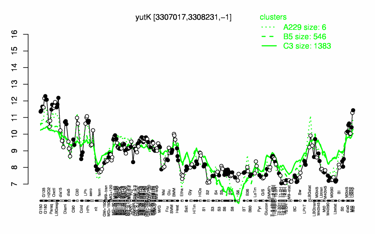 Graph of expression data for this gene.