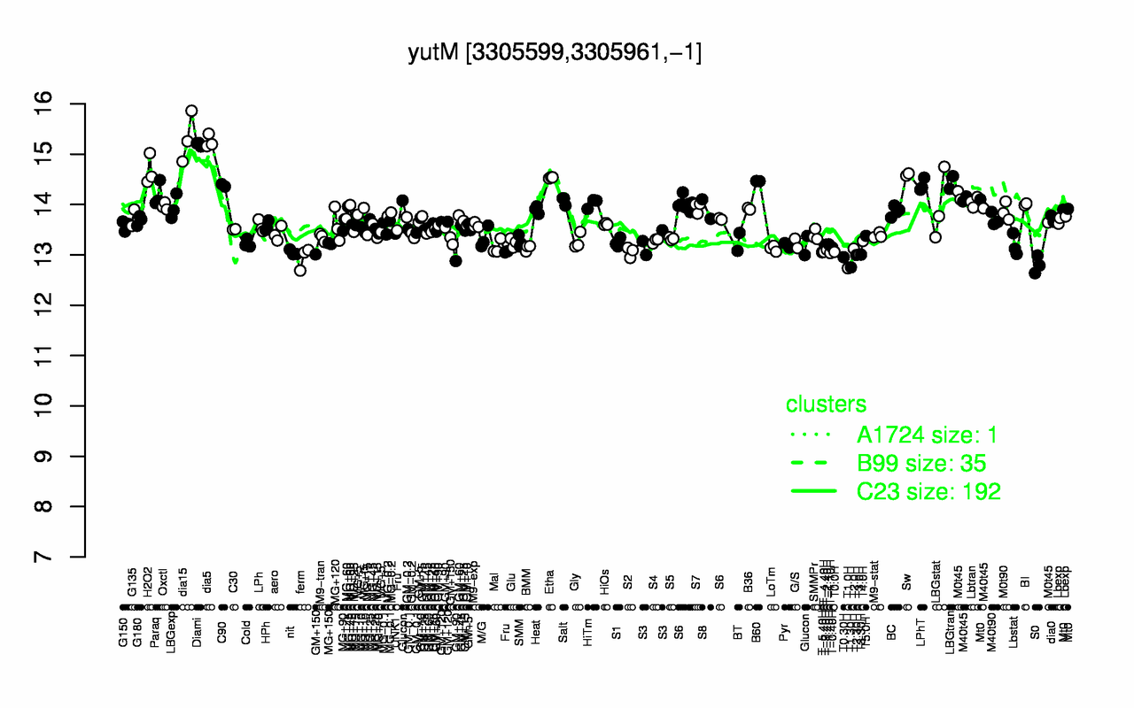 Graph of expression data for this gene.