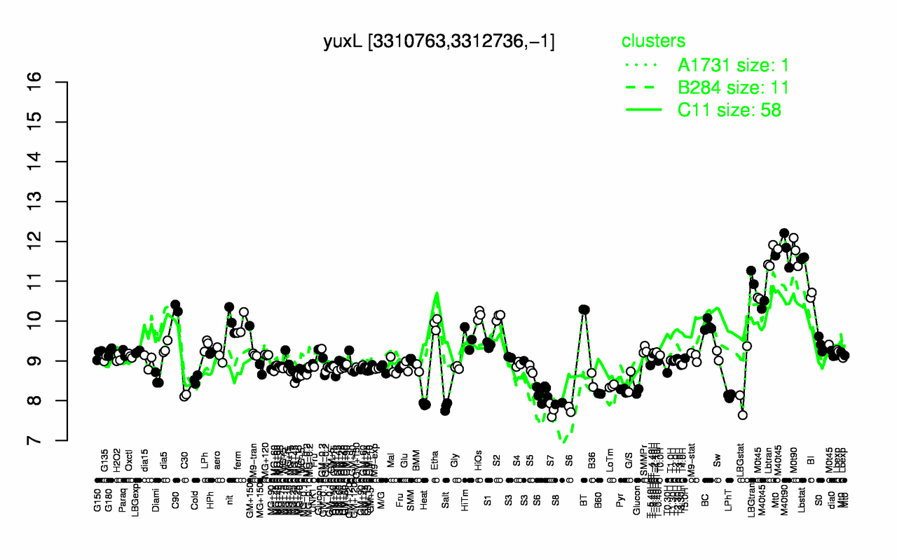Graph of expression data for this gene.