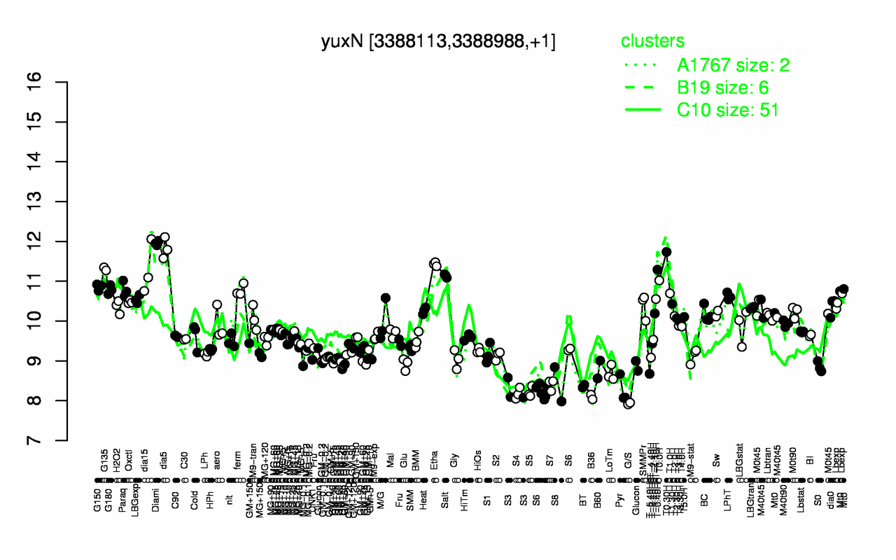 Graph of expression data for this gene.
