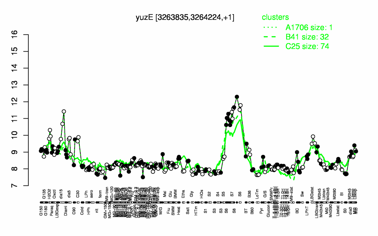Graph of expression data for this gene.