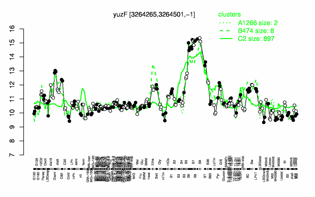Graph of expression data for this gene.