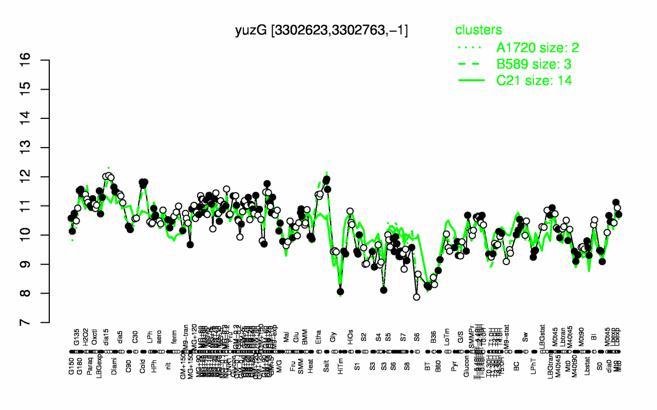 Graph of expression data for this gene.