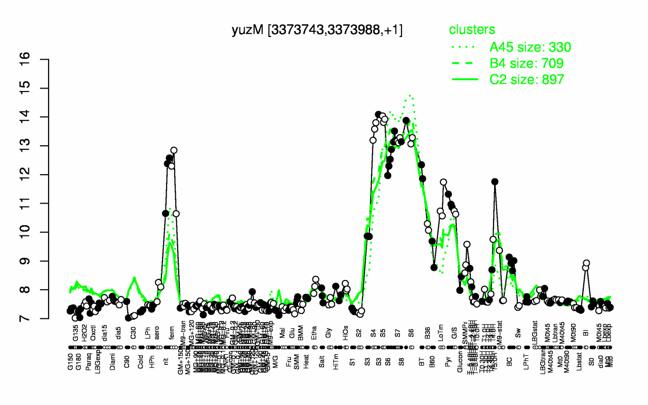 Graph of expression data for this gene.