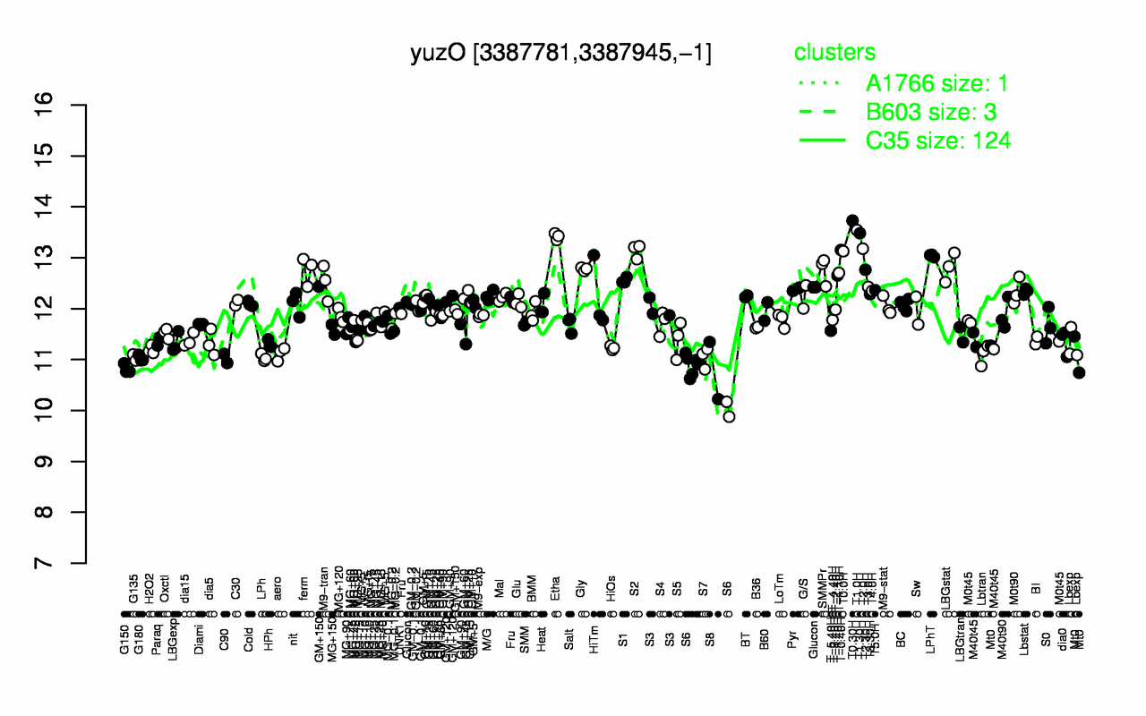 Graph of expression data for this gene.