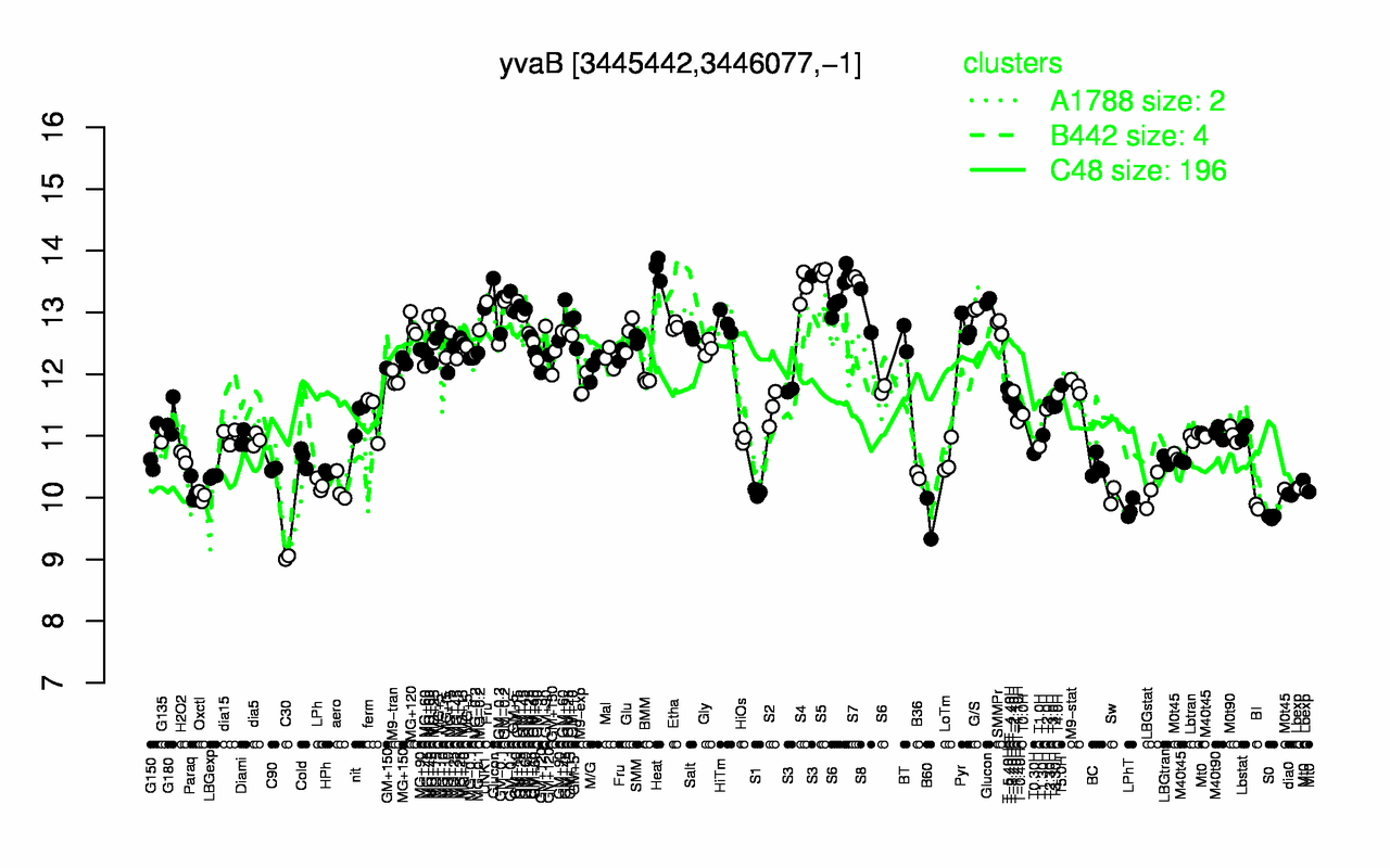 Graph of expression data for this gene.