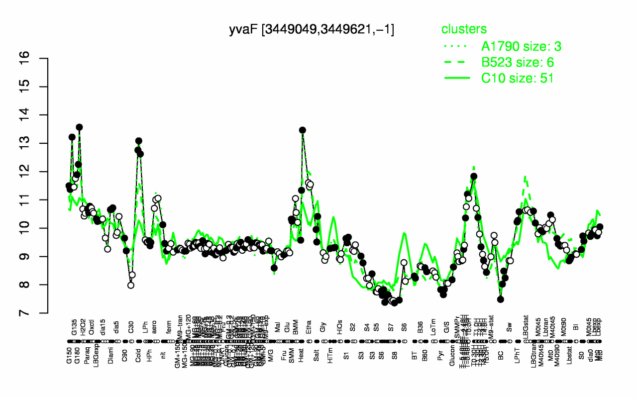 Graph of expression data for this gene.