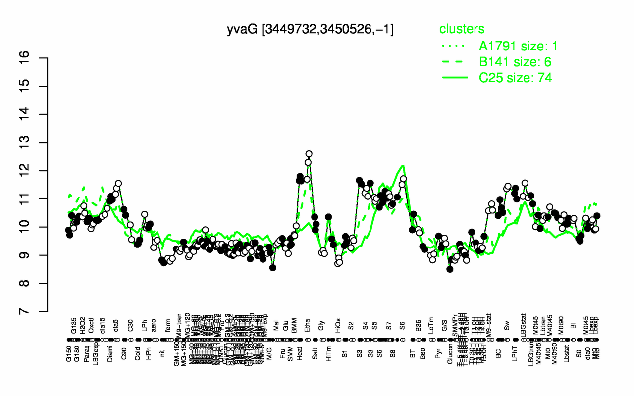 Graph of expression data for this gene.