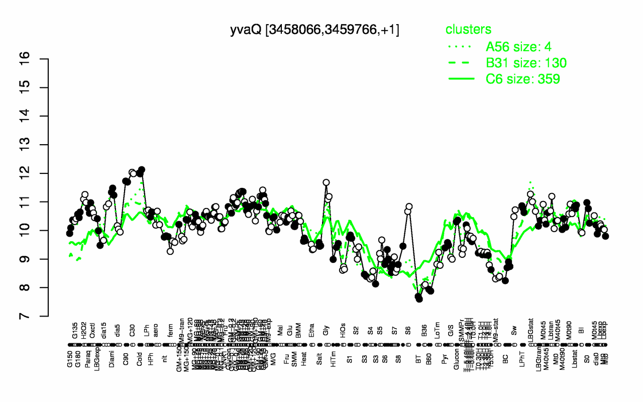 Graph of expression data for this gene.