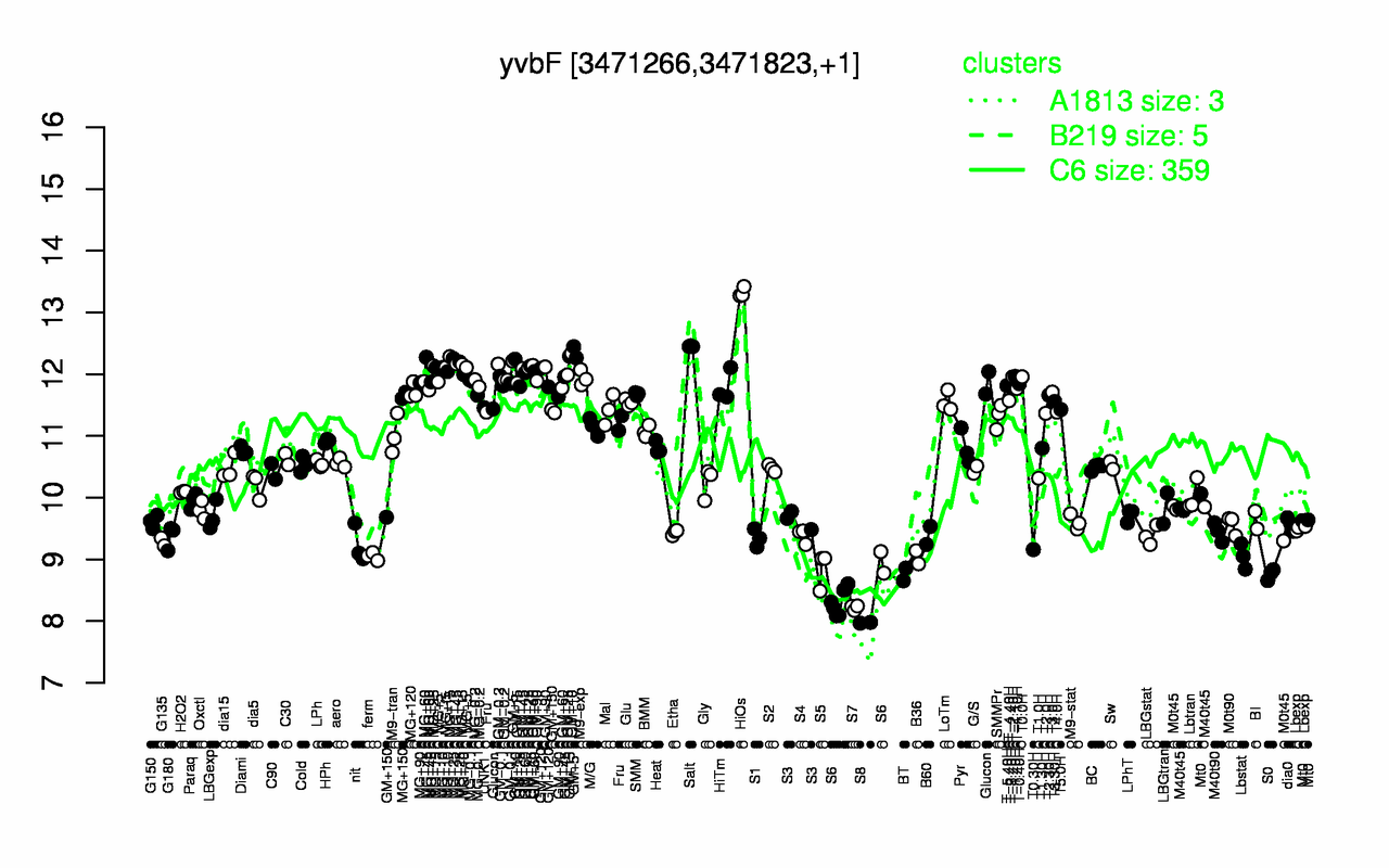 Graph of expression data for this gene.