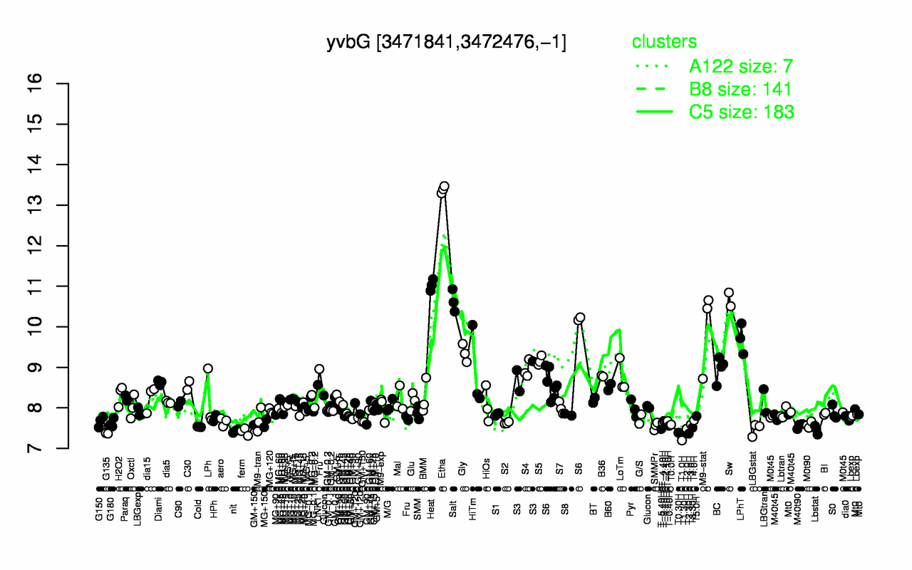 Graph of expression data for this gene.
