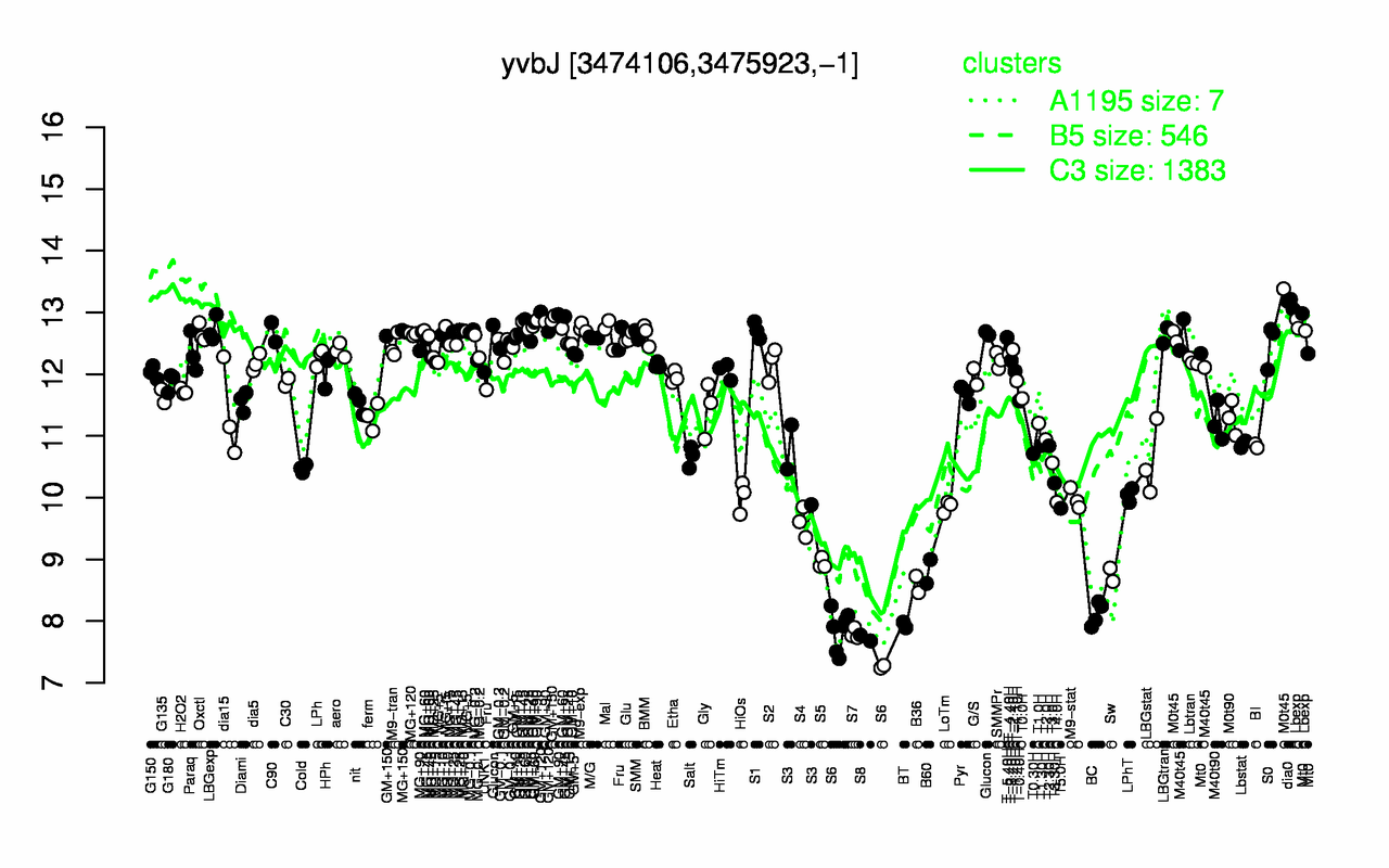 Graph of expression data for this gene.