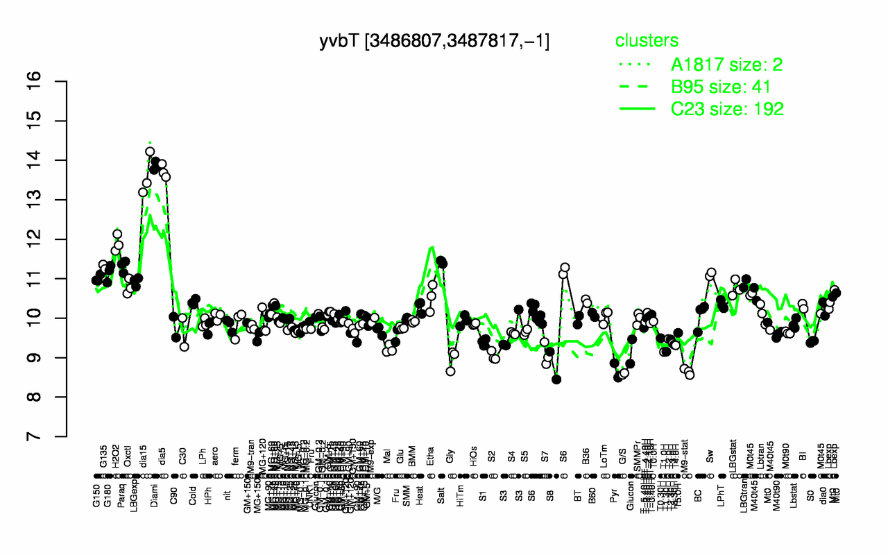 Graph of expression data for this gene.