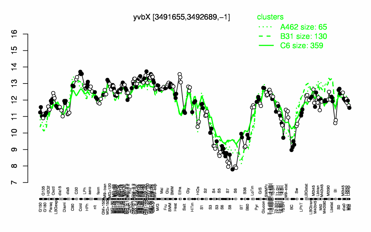 Graph of expression data for this gene.