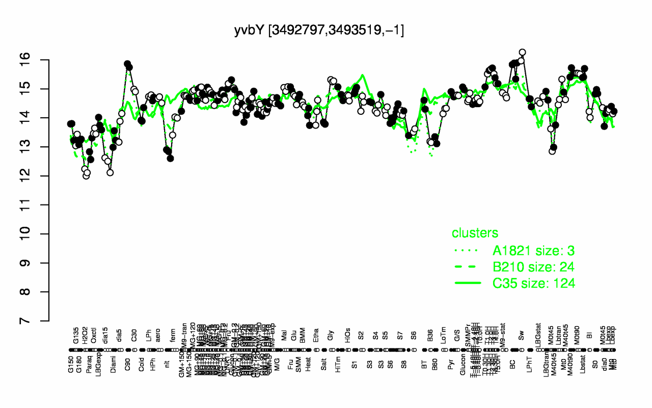 Graph of expression data for this gene.