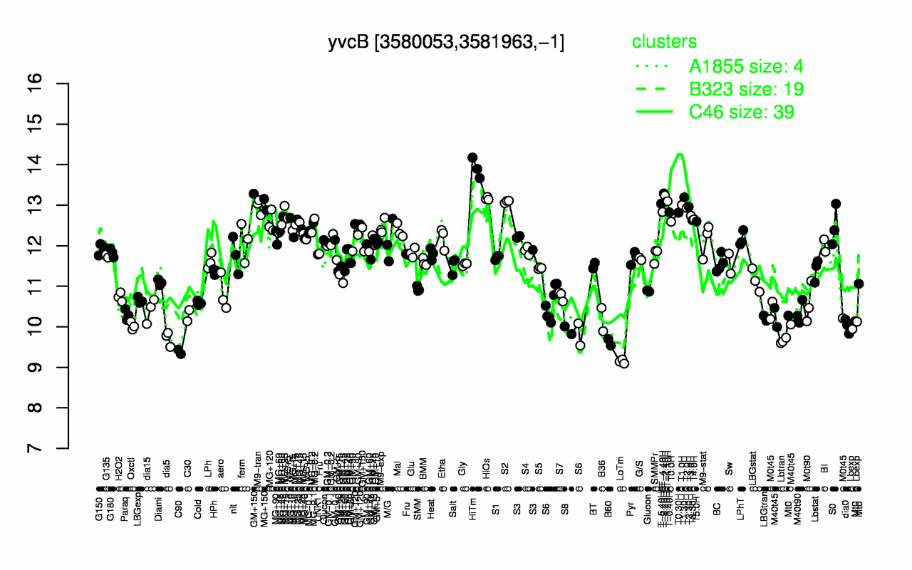 Graph of expression data for this gene.