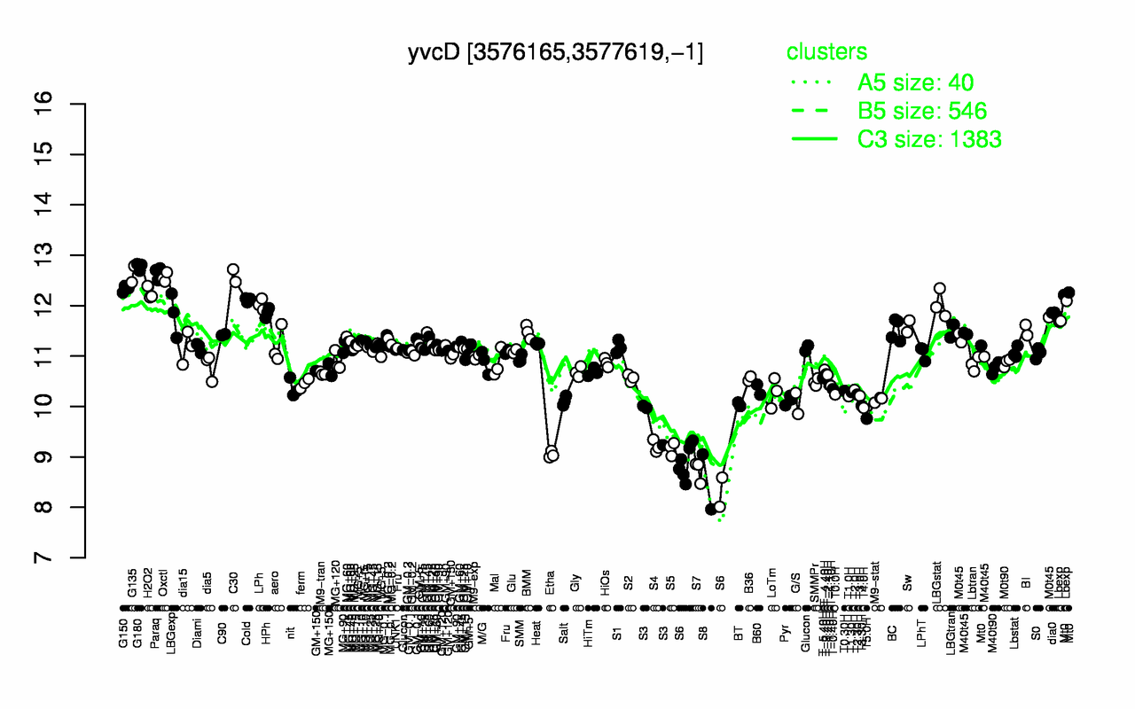 Graph of expression data for this gene.