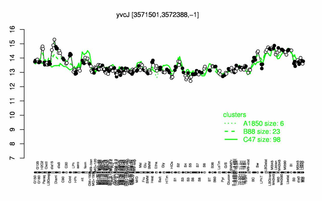 Graph of expression data for this gene.