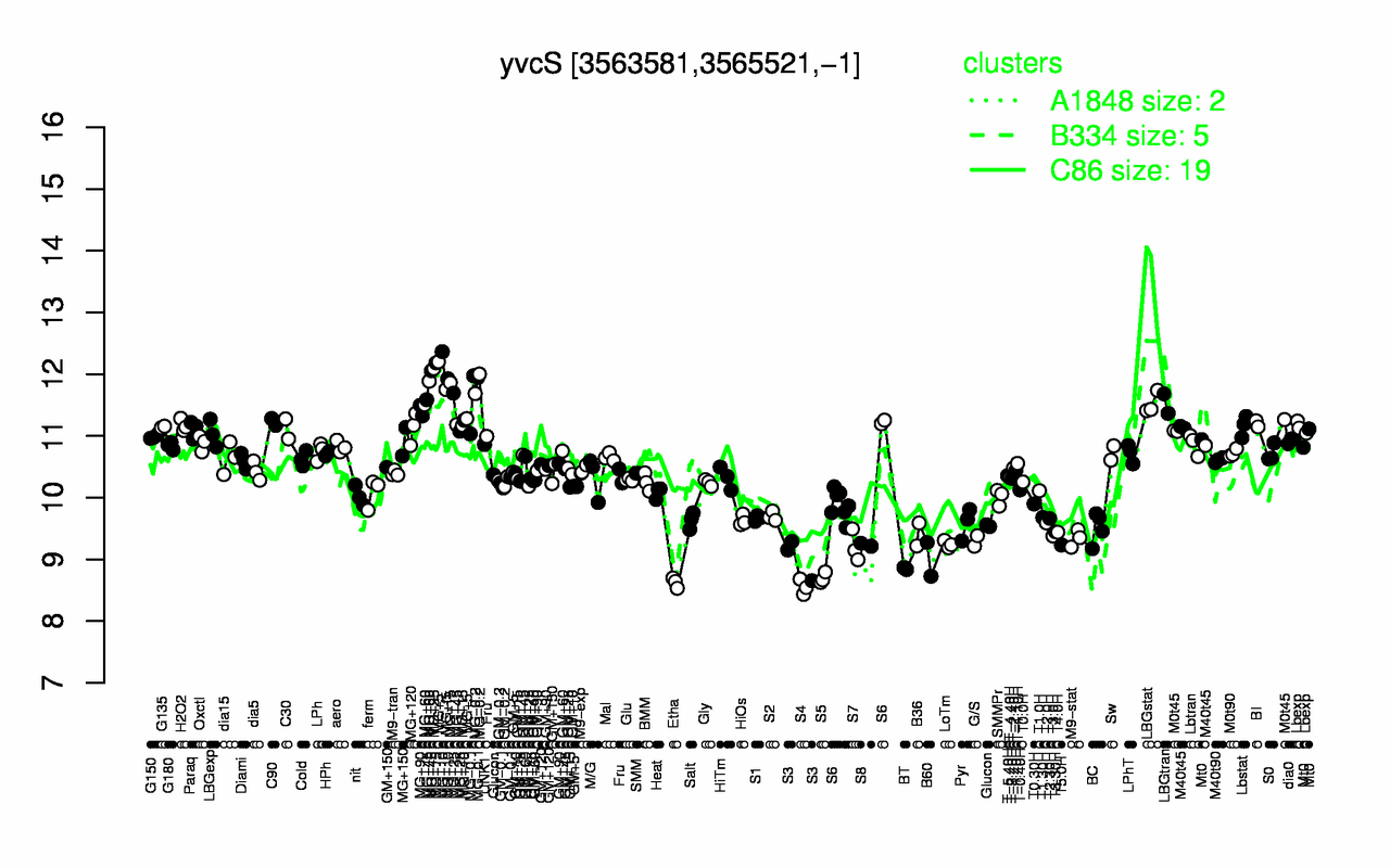 Graph of expression data for this gene.