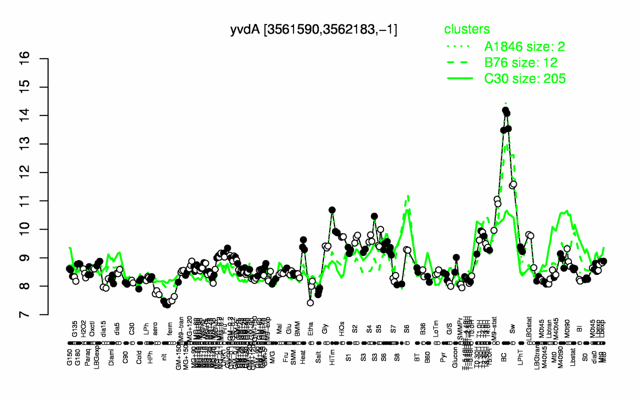 Graph of expression data for this gene.