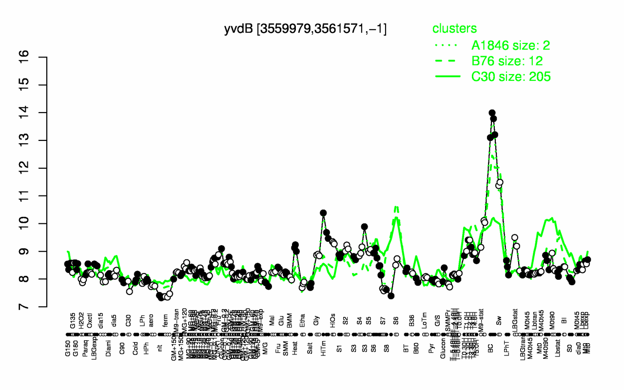 Graph of expression data for this gene.