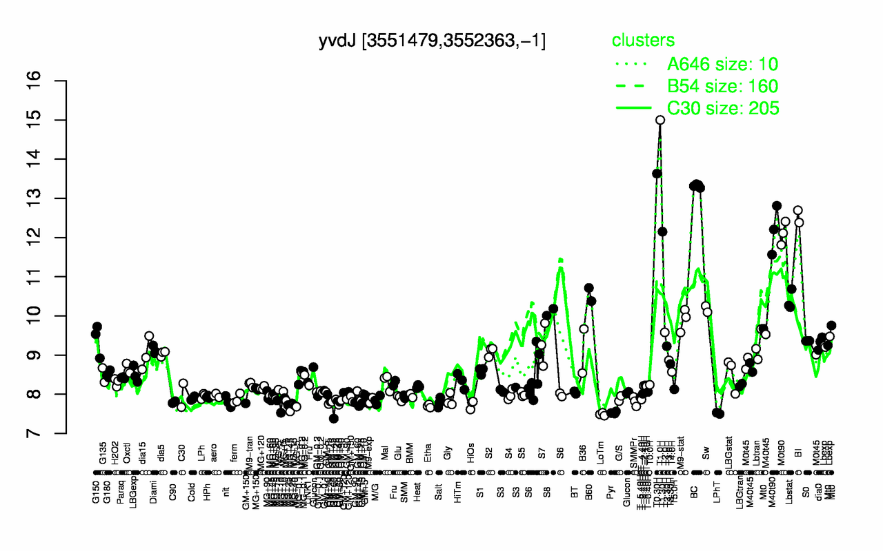 Graph of expression data for this gene.