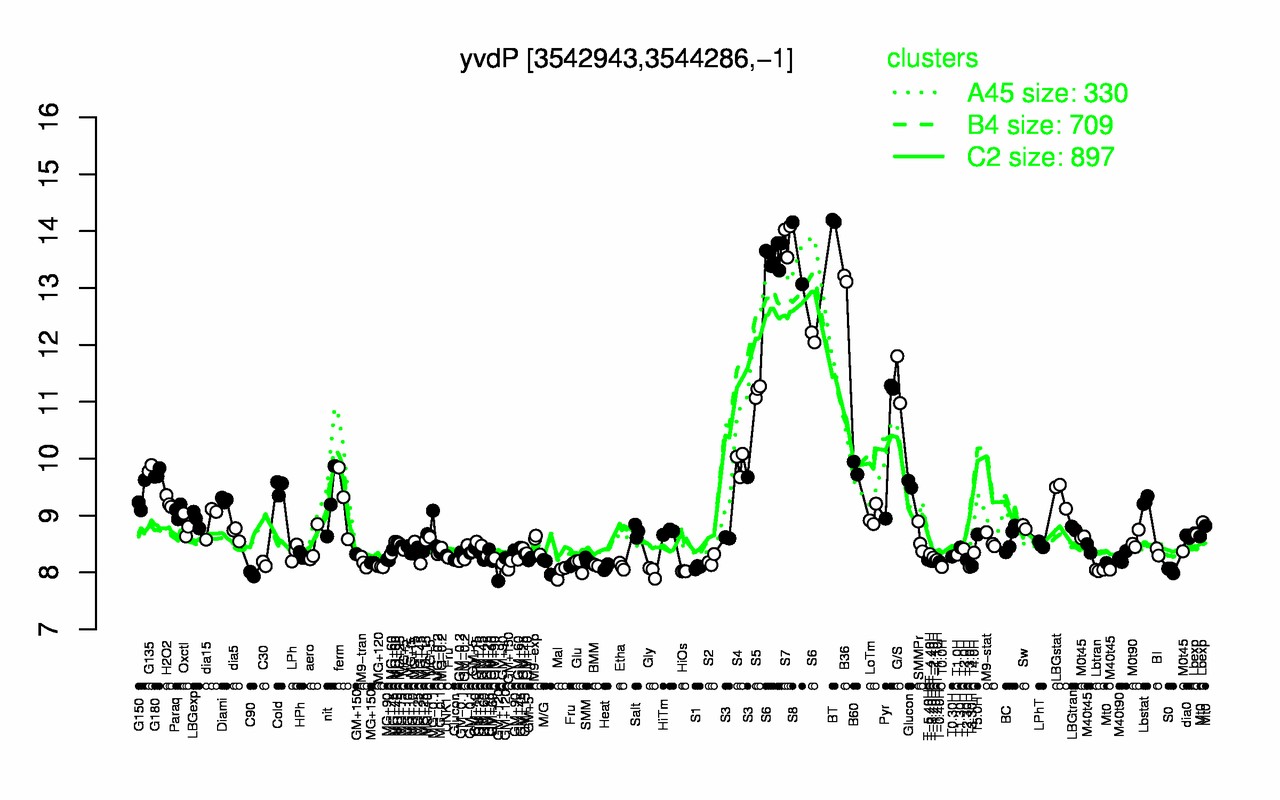 Graph of expression data for this gene.
