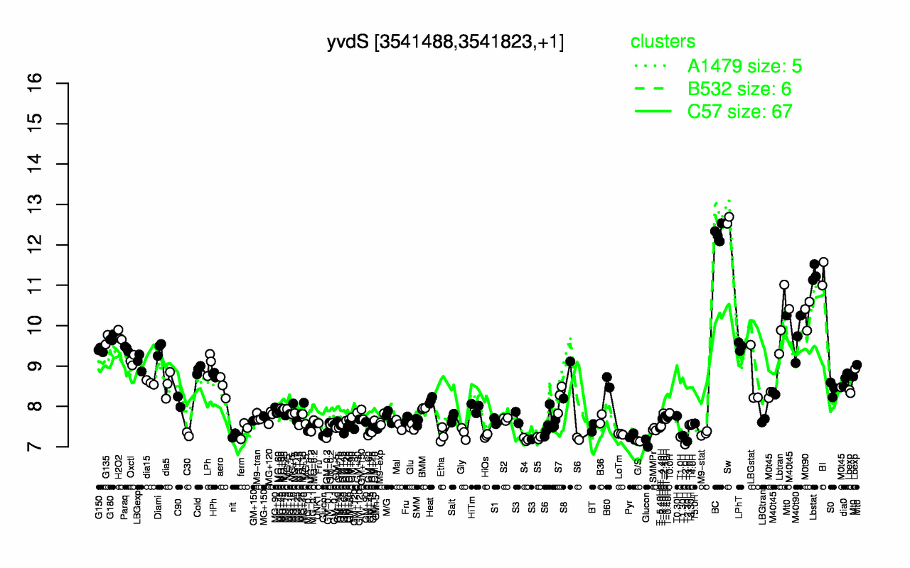 Graph of expression data for this gene.