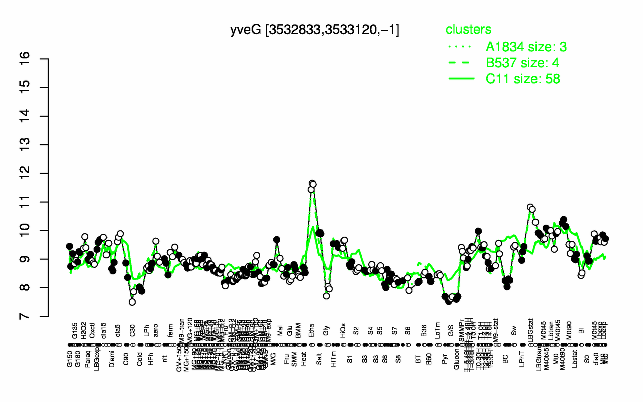 Graph of expression data for this gene.