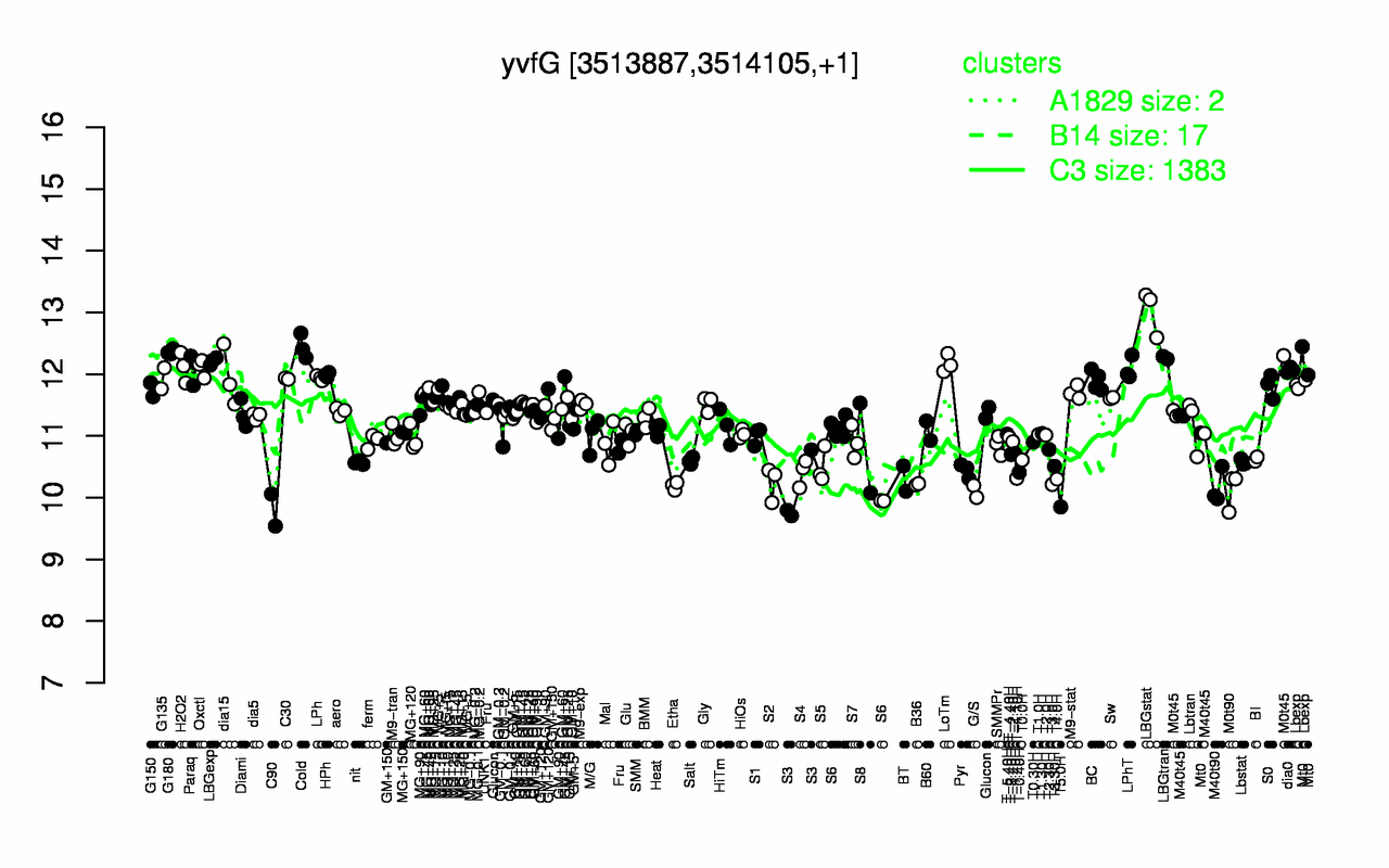Graph of expression data for this gene.