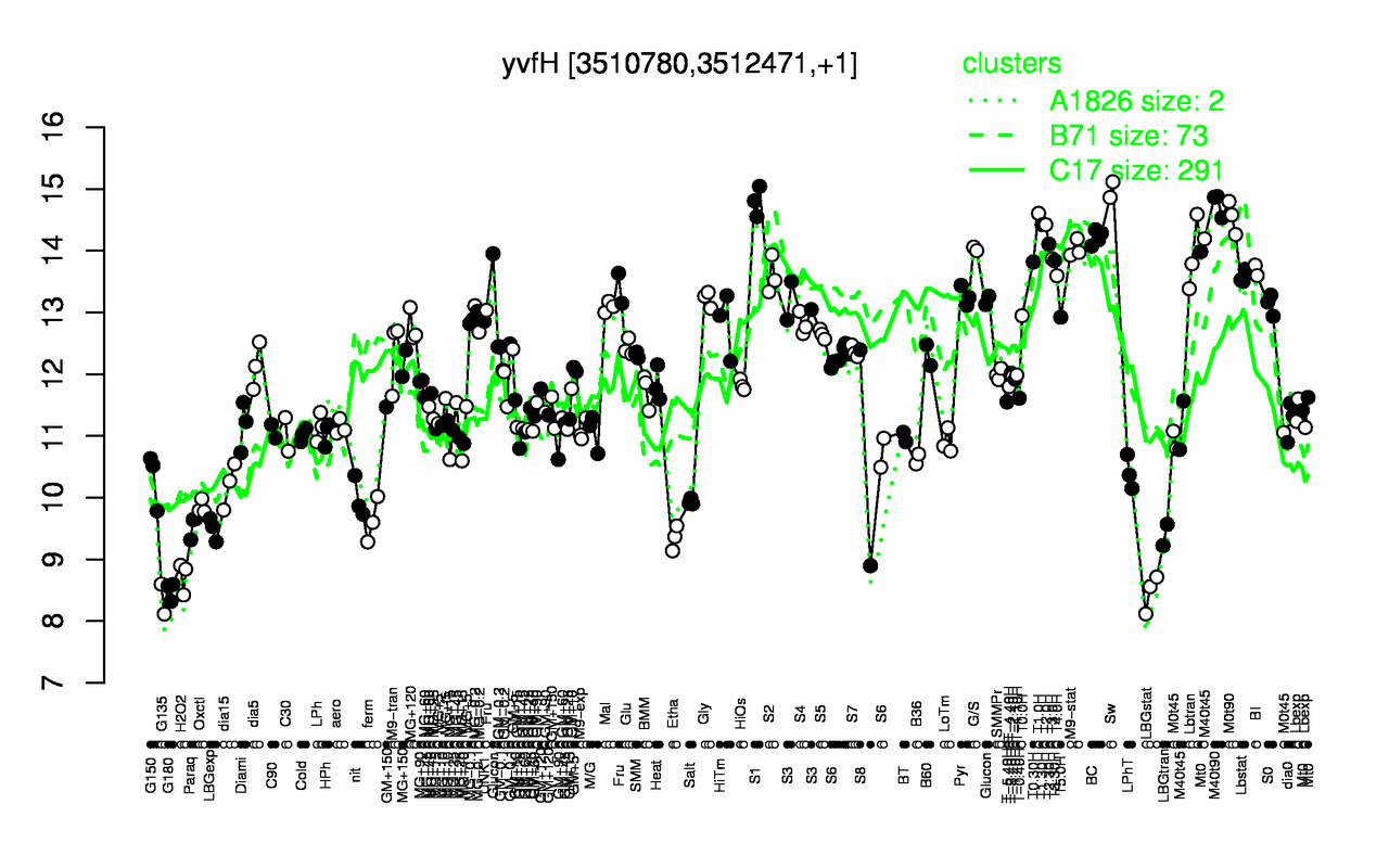 Graph of expression data for this gene.