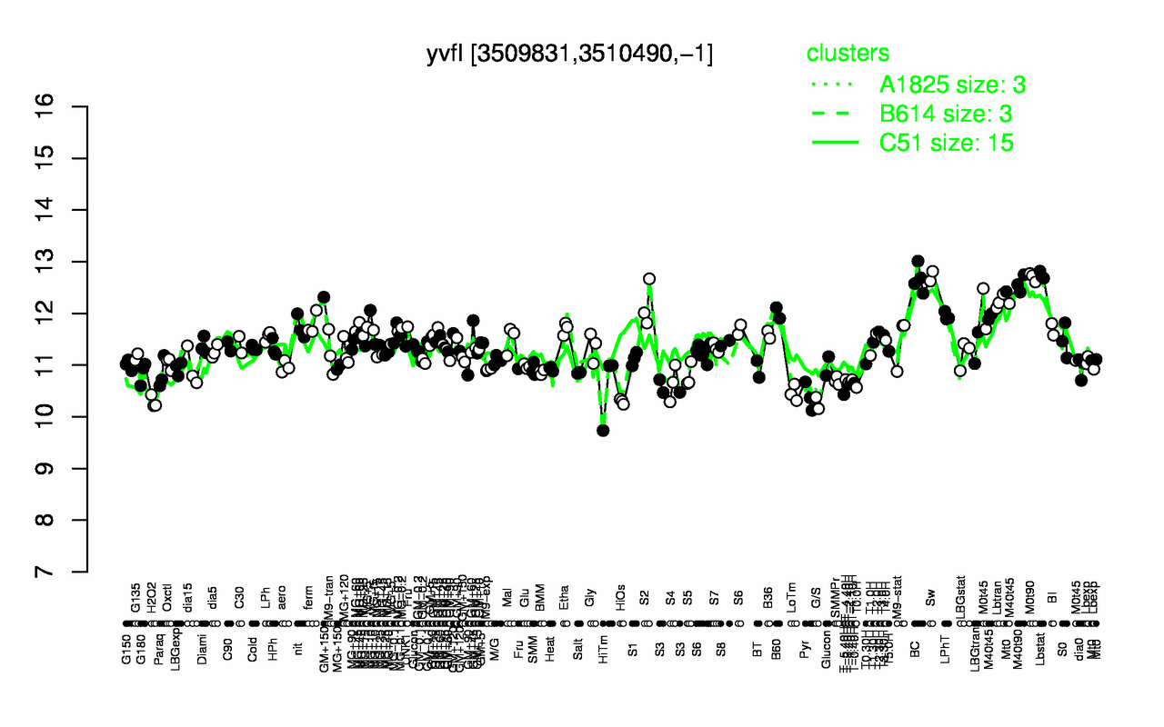 Graph of expression data for this gene.