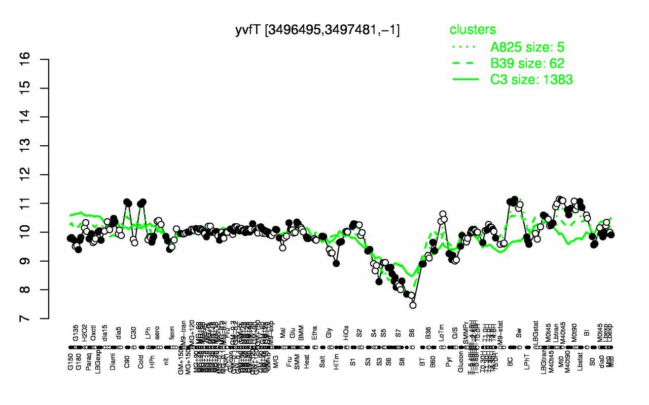 Graph of expression data for this gene.