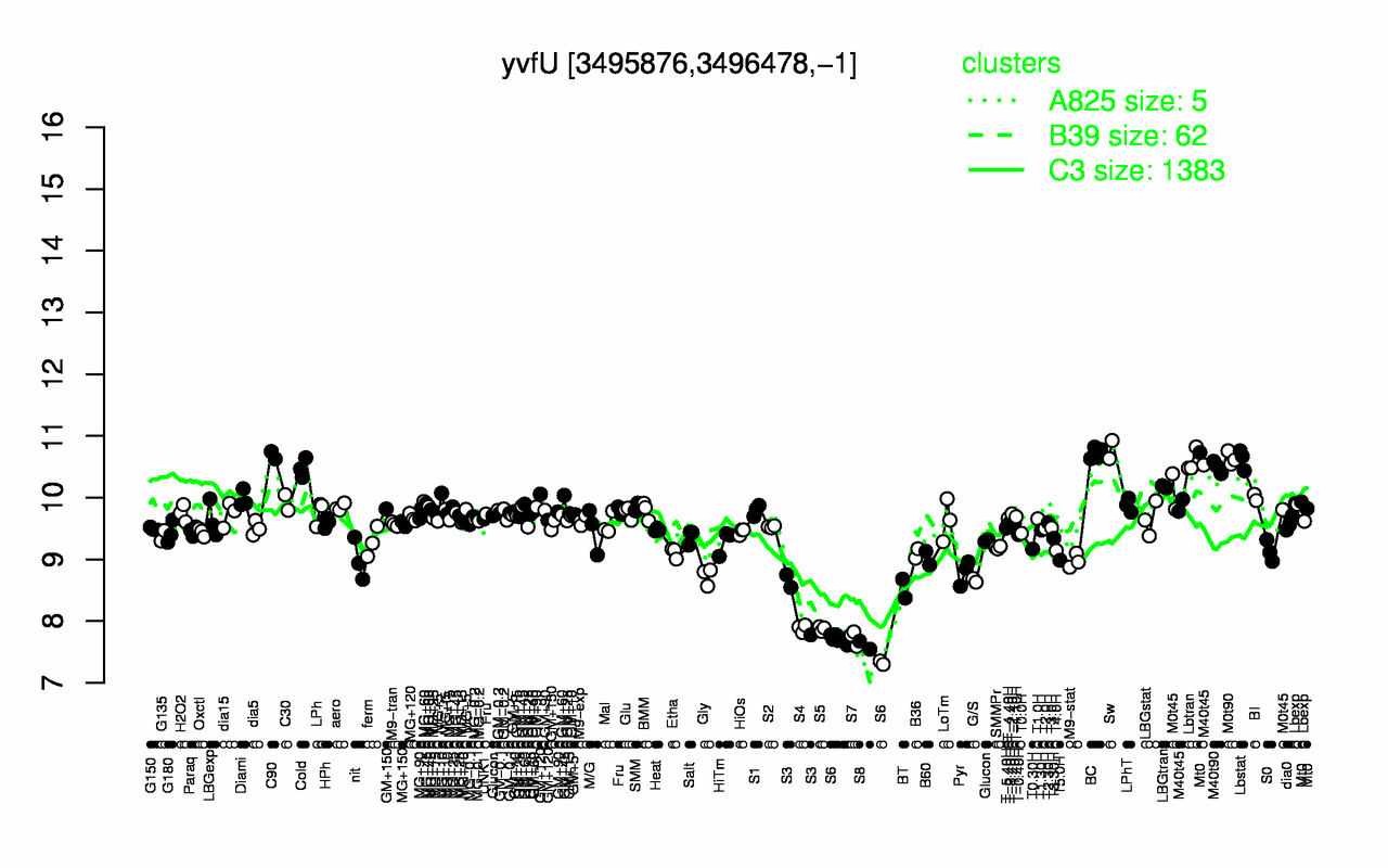 Graph of expression data for this gene.