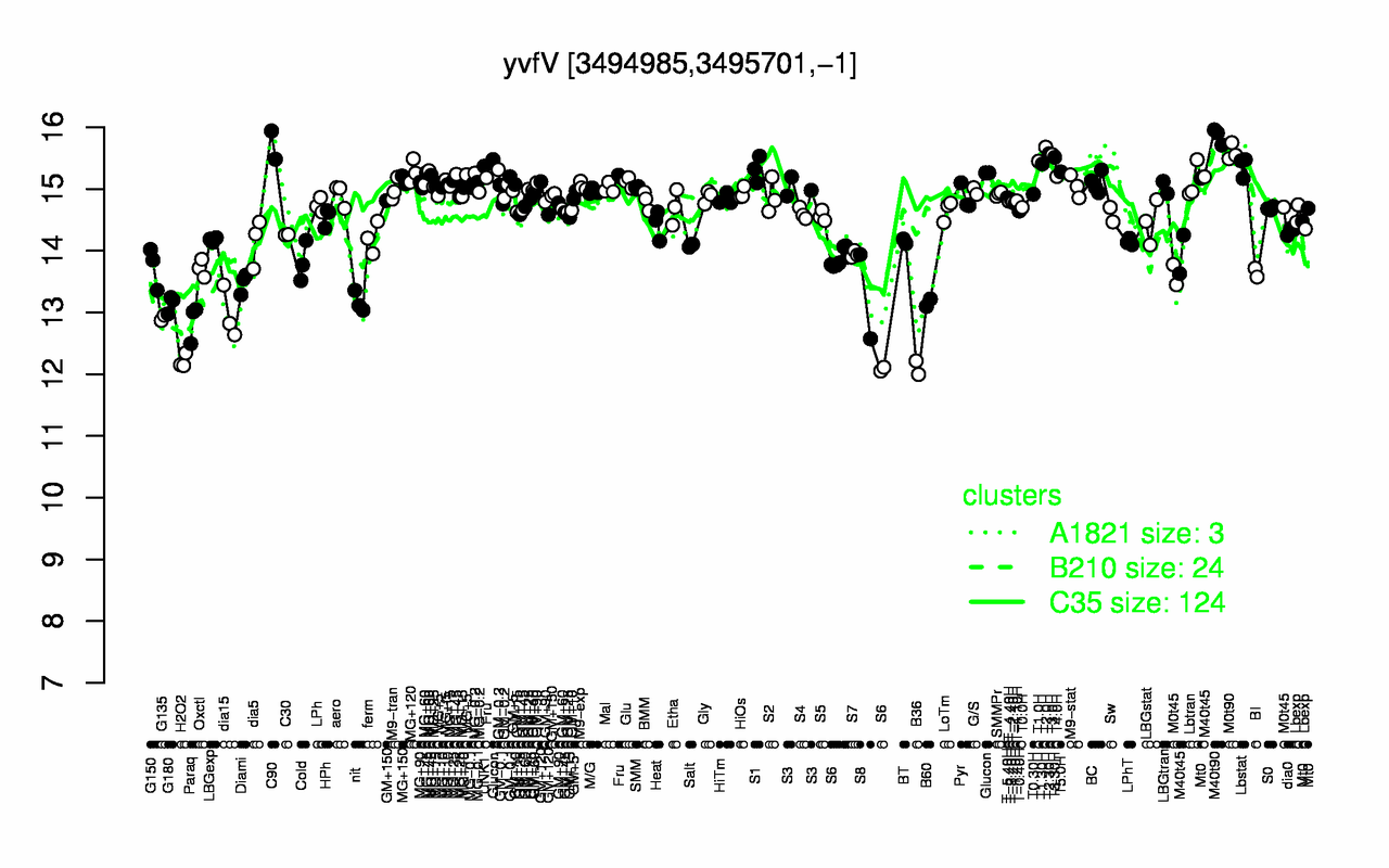 Graph of expression data for this gene.
