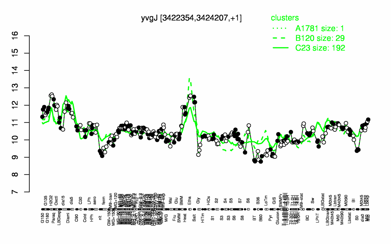 Graph of expression data for this gene.