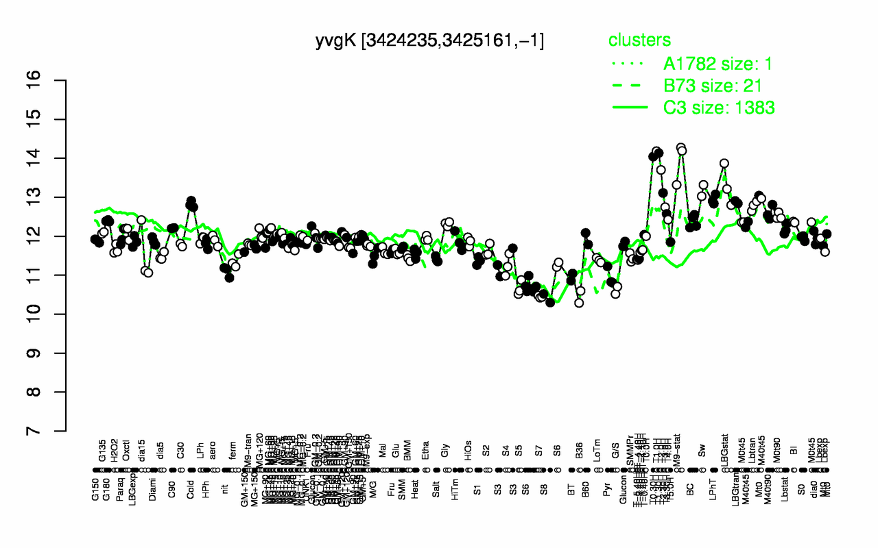 Graph of expression data for this gene.