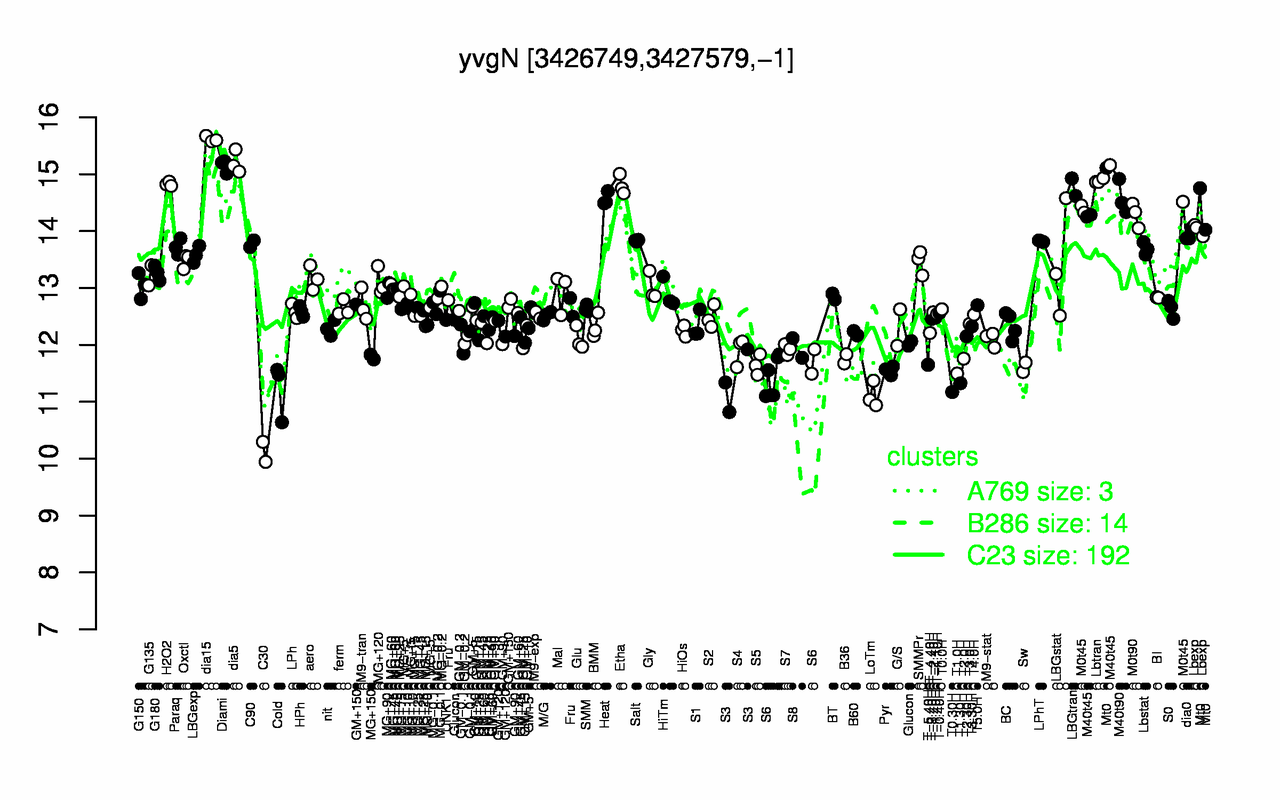 Graph of expression data for this gene.