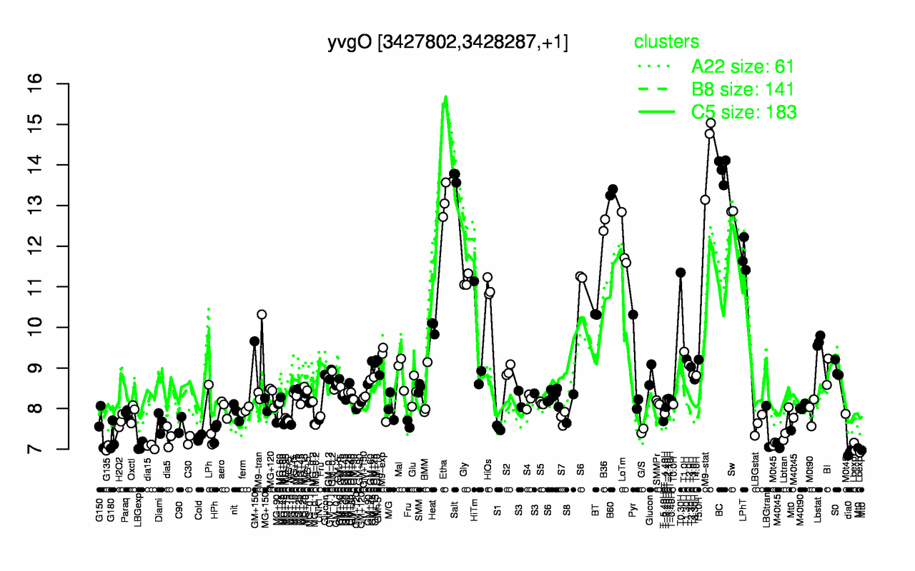 Graph of expression data for this gene.