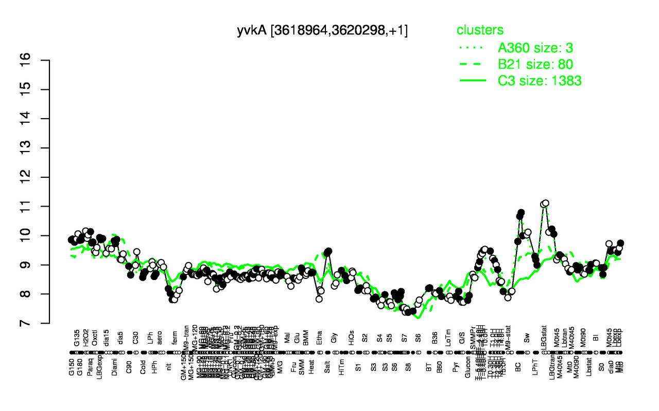 Graph of expression data for this gene.