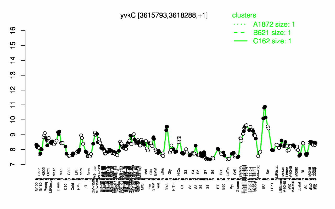 Graph of expression data for this gene.